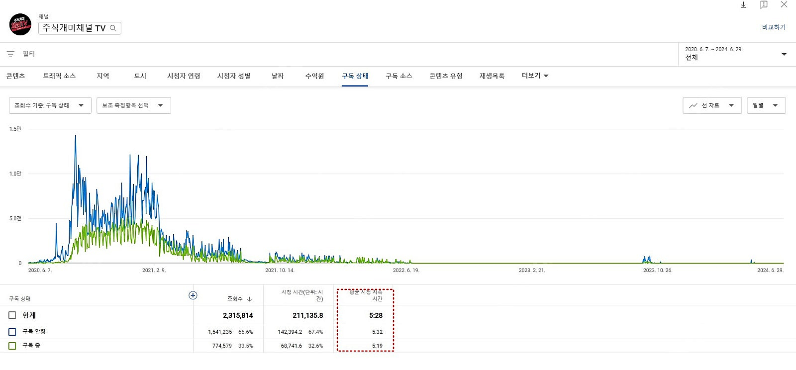코인채널TV 3천팝니다.주식채널 유튜브 2천만 판매완료--4